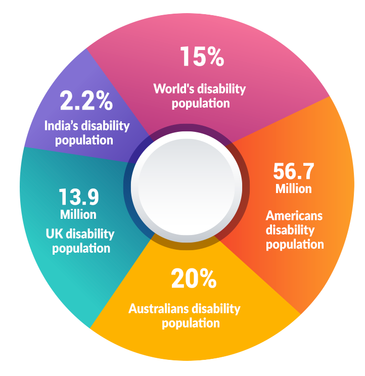 accessibility chart
